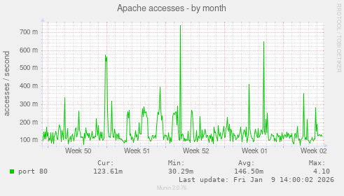 Apache accesses