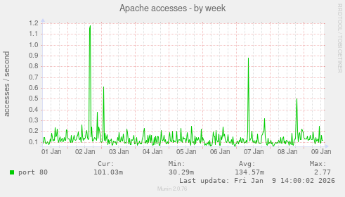 Apache accesses
