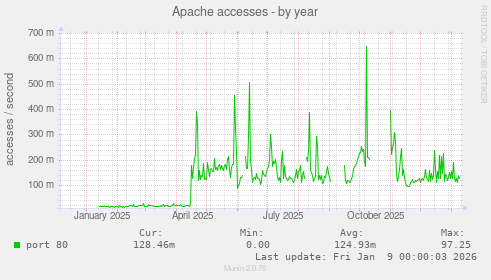 Apache accesses
