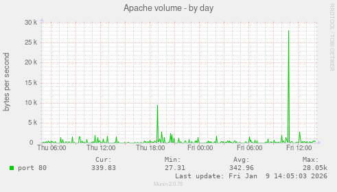 Apache volume
