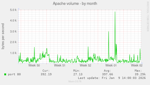 Apache volume