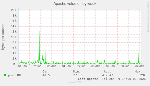 Apache volume