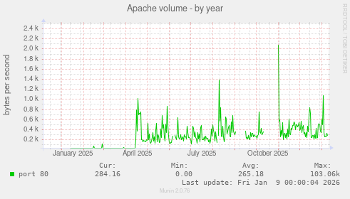 Apache volume