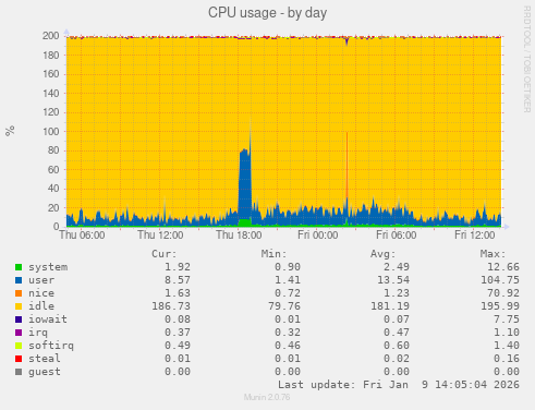 CPU usage