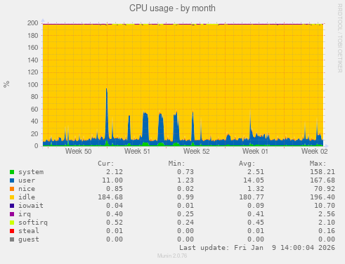 CPU usage