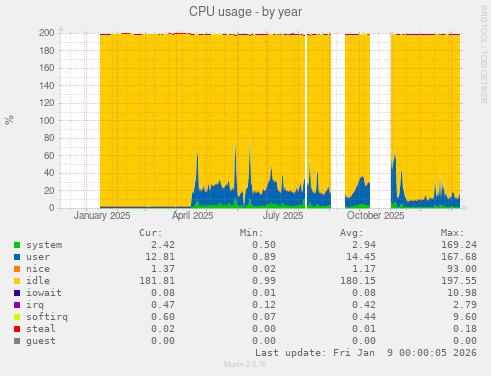 CPU usage