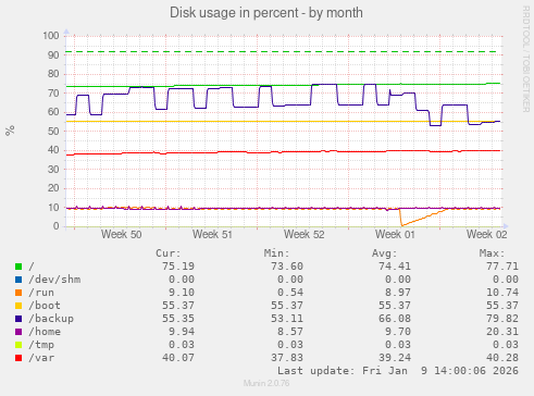 Disk usage in percent