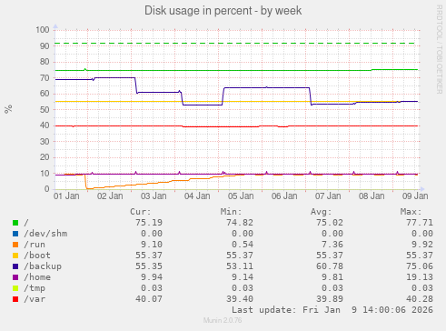 Disk usage in percent