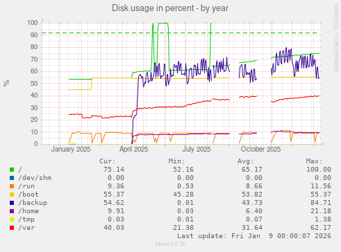 Disk usage in percent