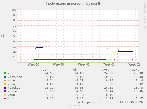Inode usage in percent