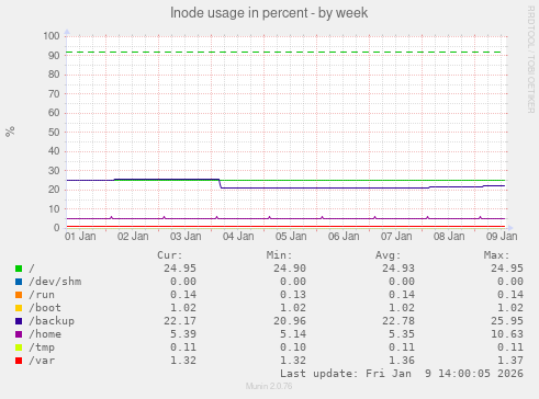 Inode usage in percent