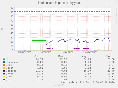 Inode usage in percent
