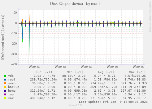 Disk IOs per device