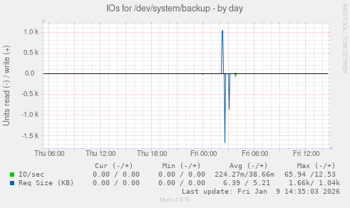 IOs for /dev/system/backup