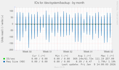 IOs for /dev/system/backup