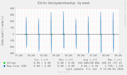 IOs for /dev/system/backup