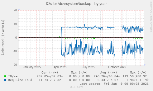 IOs for /dev/system/backup