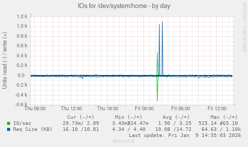 IOs for /dev/system/home