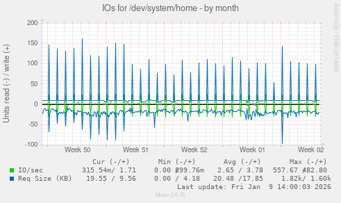 IOs for /dev/system/home