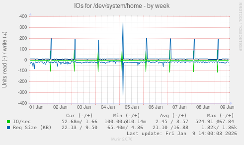 IOs for /dev/system/home