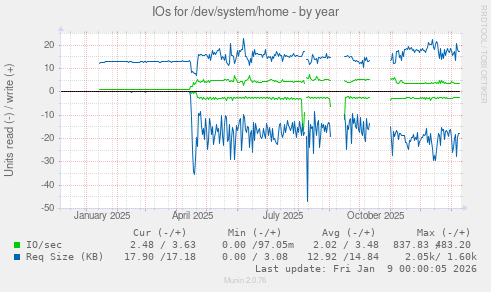IOs for /dev/system/home