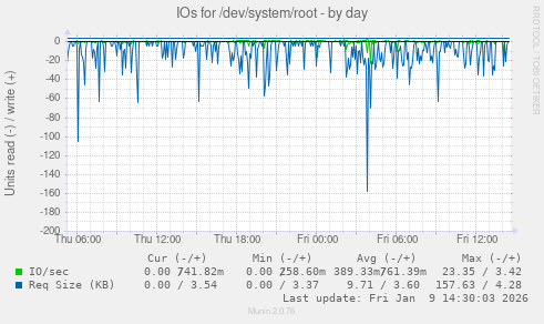 IOs for /dev/system/root