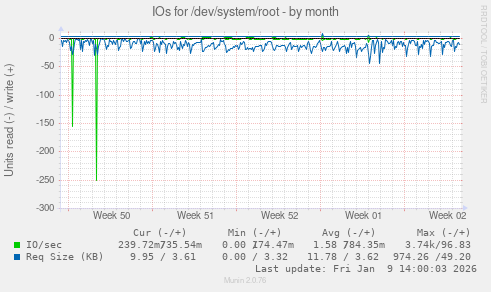 IOs for /dev/system/root