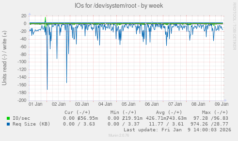IOs for /dev/system/root