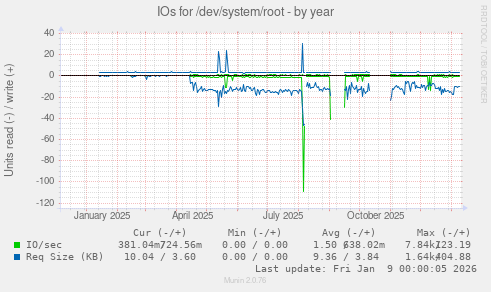 IOs for /dev/system/root