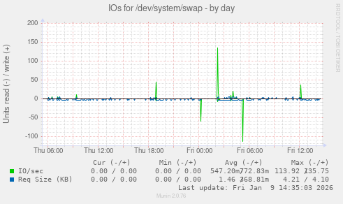 IOs for /dev/system/swap