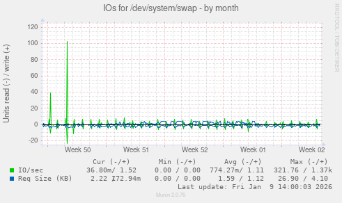 IOs for /dev/system/swap