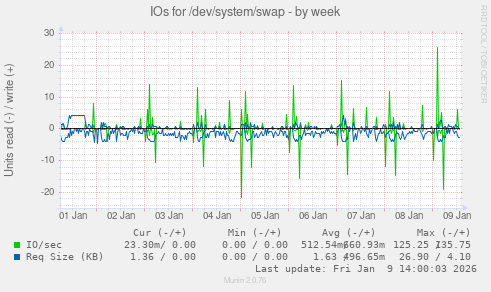IOs for /dev/system/swap