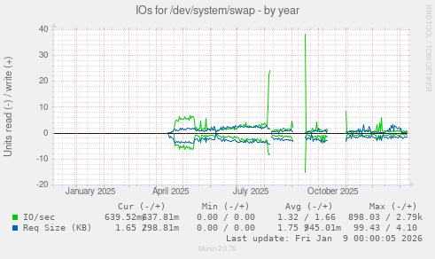 IOs for /dev/system/swap