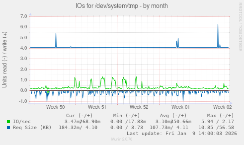 IOs for /dev/system/tmp