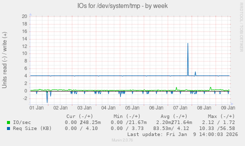 IOs for /dev/system/tmp