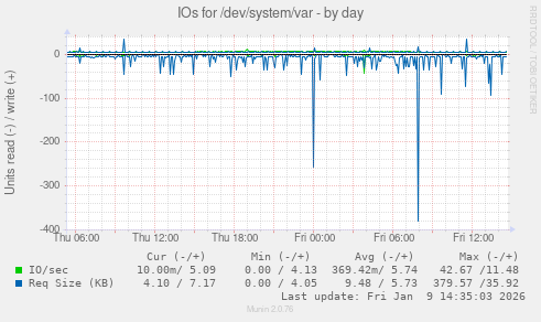 IOs for /dev/system/var