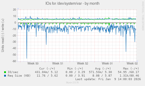 IOs for /dev/system/var