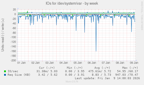 IOs for /dev/system/var