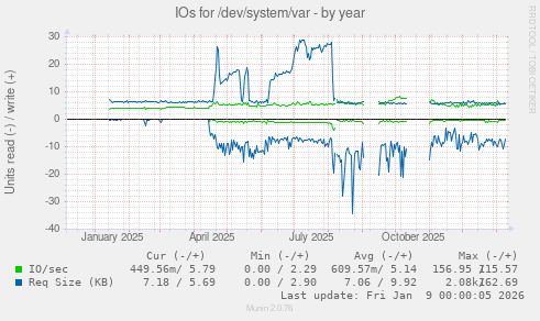 IOs for /dev/system/var