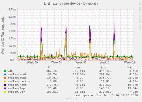 Disk latency per device