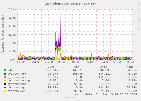 Disk latency per device