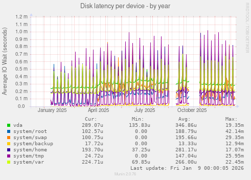 Disk latency per device