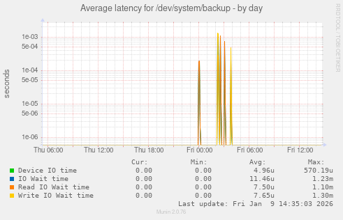 Average latency for /dev/system/backup