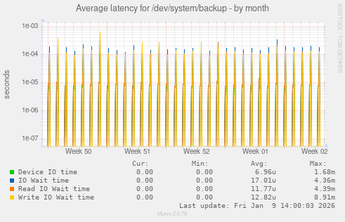 Average latency for /dev/system/backup