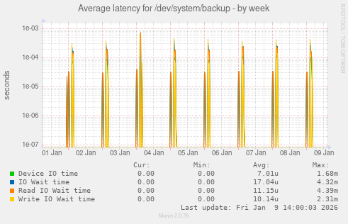 Average latency for /dev/system/backup