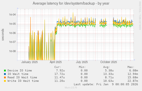 Average latency for /dev/system/backup