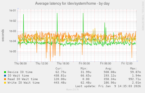 Average latency for /dev/system/home