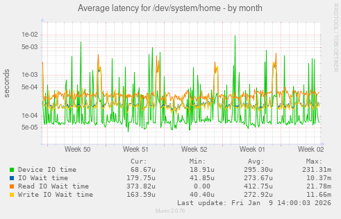 Average latency for /dev/system/home