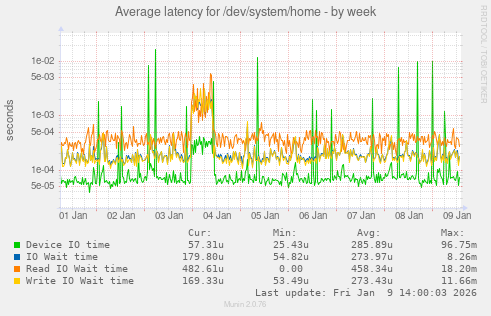 Average latency for /dev/system/home