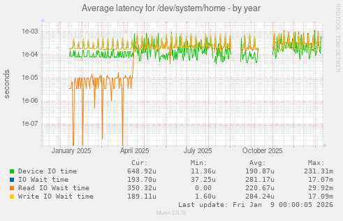 Average latency for /dev/system/home